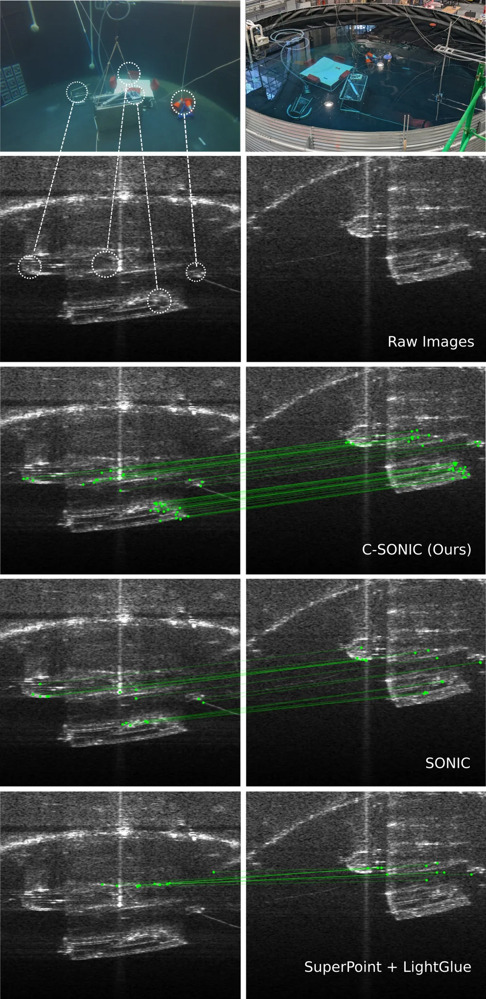Sonar image pairs from a test tank, low frequency on the left and high frequency on the right, with matches drawn by C-SONIC, SONIC and SuperPoint with LightGlue
